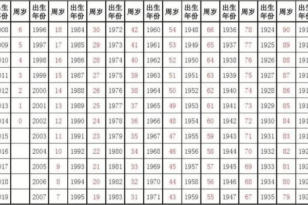 十二生肖顺序完整版，附带出生年份对照表查询
