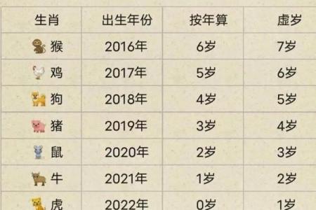 1907年出生的人现在多少岁，属相是什么生肖？
